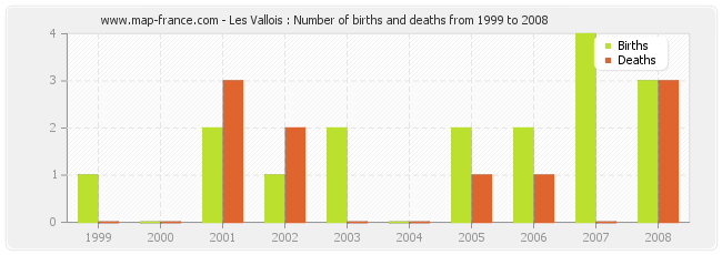 Les Vallois : Number of births and deaths from 1999 to 2008